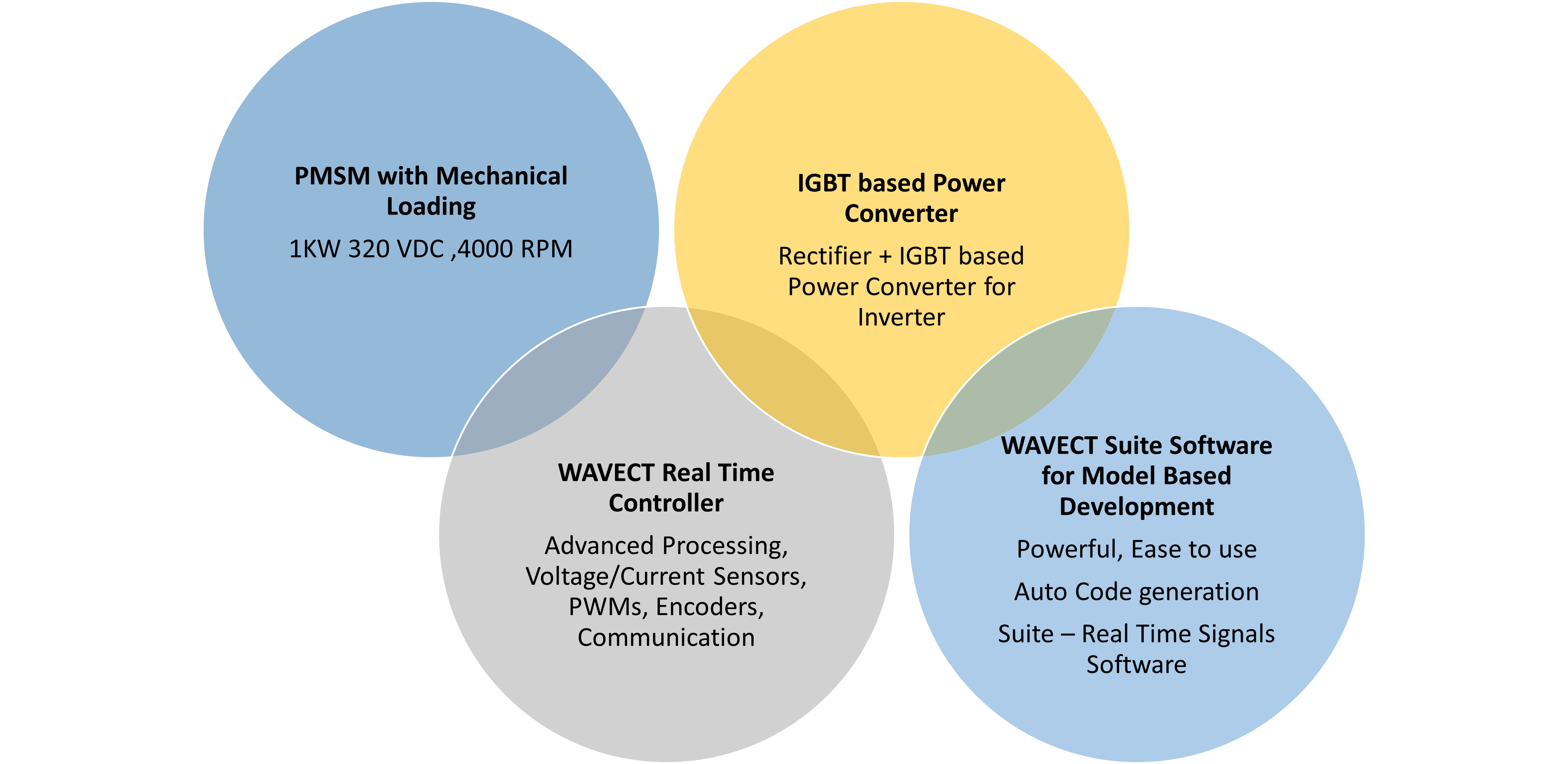 PMSM Motor Control Drive